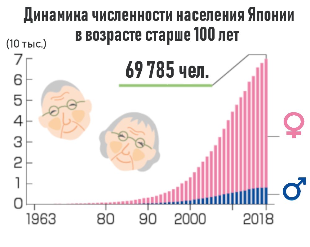 В Японии живут более 65 тысяч человек в возрасте старше 100 лет